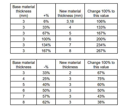 Match the design to your material